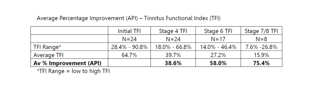 CBT4T Average Percentage Improvement (API) for Tinnitus Functional Index (TFI) results at Stage 4, Stage 6 and Stage 7 or 8