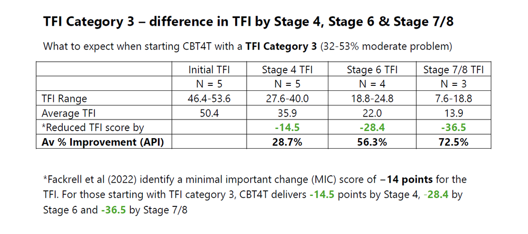 TFI Category 3 changes from the CBT4T 2026 Study data What to expect when starting CBT4T with a category 3 Tinnitus Functional Index (TFI)
