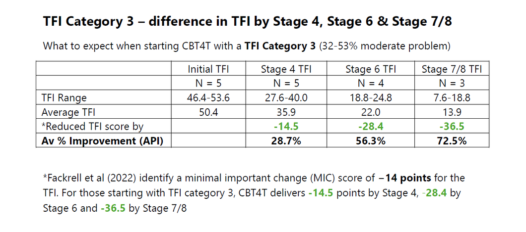 What to expect when starting CBT4T with a category 3 Tinnitus Functional Index (TFI)