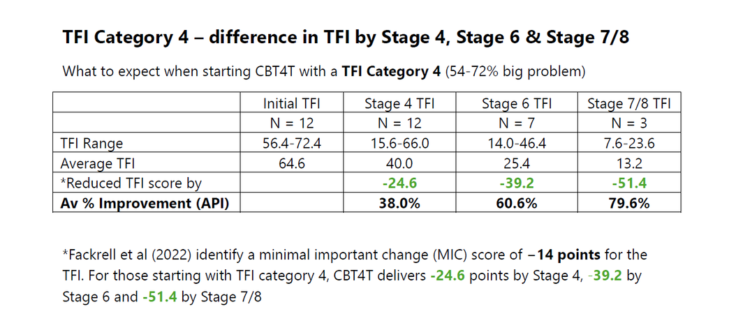What to expect when starting CBT4T with a category 4 Tinnitus Functional Index (TFI)