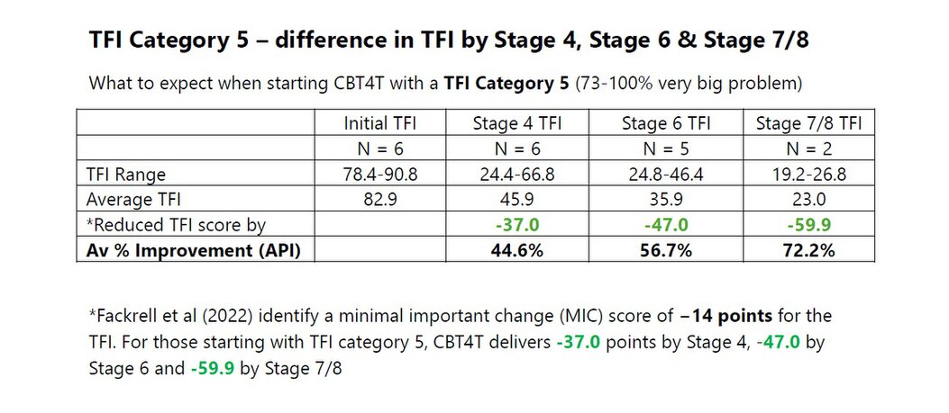 TFI Category 5 changes from the CBT4T 2026 Study data What to expect when starting CBT4T with a category 5 Tinnitus Functional Index (TFI)
