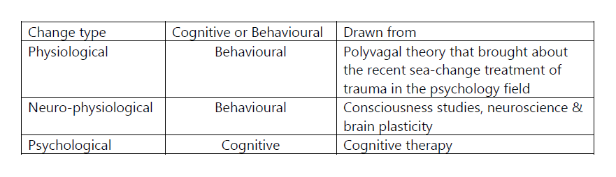 Behavioural or Cognitive