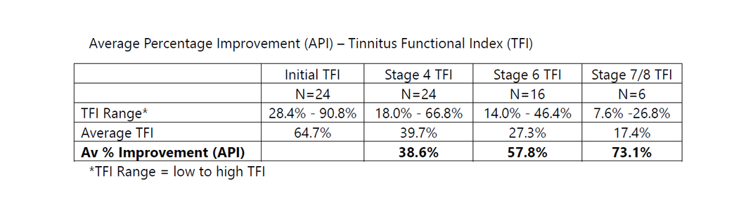 Tinnitus Functional Index (TFI) Outcomes for CBT4T Users Tinnitus Functional Index (TFI) Outcomes: Change in TFI scores by Stage 4, Stage 6, and Stage 7/8 for CBT4T Users