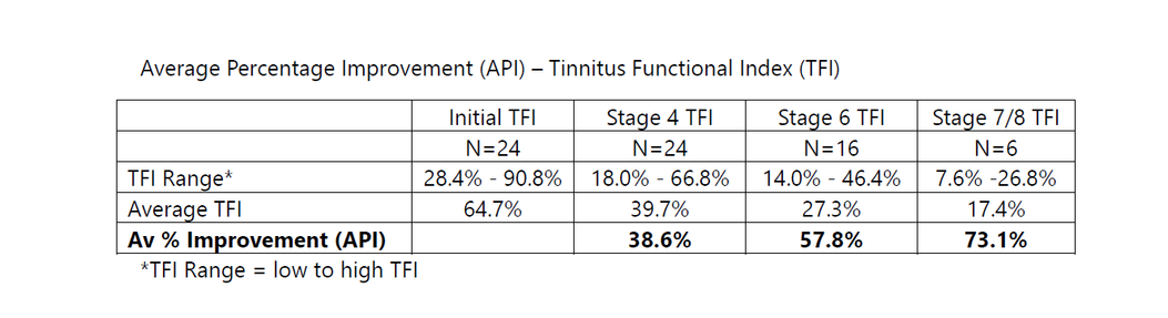 2026 Study TFI Outcomes for CBT4T Users Tinnitus Functional Index (TFI) Outcomes: Change in TFI scores by Stage 4, Stage 6, and Stage 7/8 of CBT4T programme