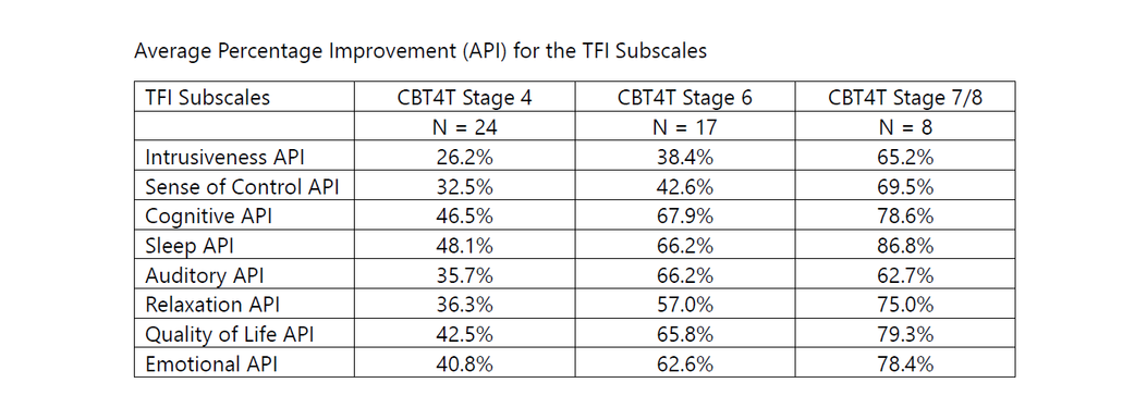 CBT4T Average Percentage Improvement (API) for the TFI Subscales at Stage 4, Stage 6 and Stage 7 or 8 
