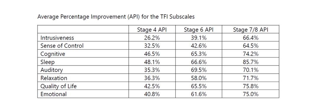 Tinnitus Functional Index (TFI) Subscales Outcomes: Change in the EIGHT TFI Subscales by Stage 4, Stage 6, and Stage 7/8 of CBT4T programme
